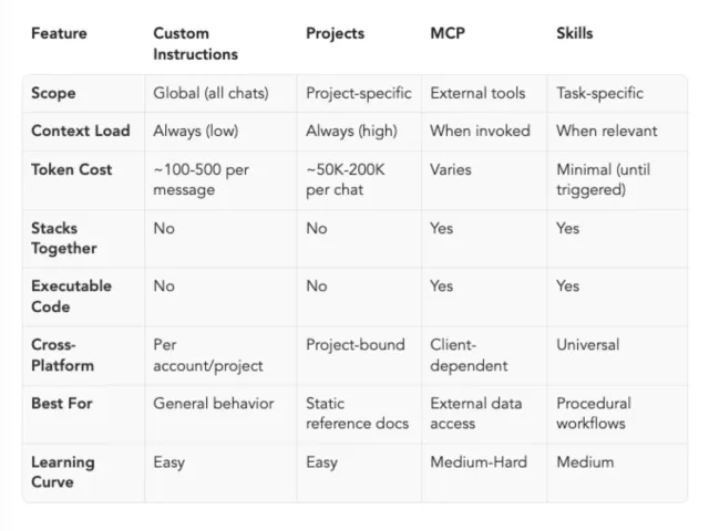 Comparison of Claude Custom Instructions, Projects, MCP, and Skills across scope, context loading, execution, and use cases