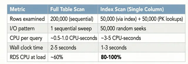 Comparison of sequential table scans and single-column index scans: fewer rows can still require more CPU and random I/O