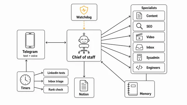 Flowchart: Telegram to the chief of staff, which delegates to six specialists; a watchdog restarts it; timers run three loops that report to the same chat; long reads go to Notion; memory is shared by all sessions