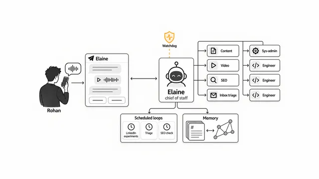 Rohan sends a voice note from his phone in a direct Telegram chat with Elaine, the chief of staff, while a watchdog keeps that connection alive. Elaine delegates to eight specialists (content, video, SEO, inbox triage, a sys-admin and three engineers) and runs scheduled loops and a shared memory graph.